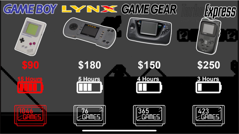 Handheld Comparison between the Gameboy, Game Gear, Turbo Express and the Lynx